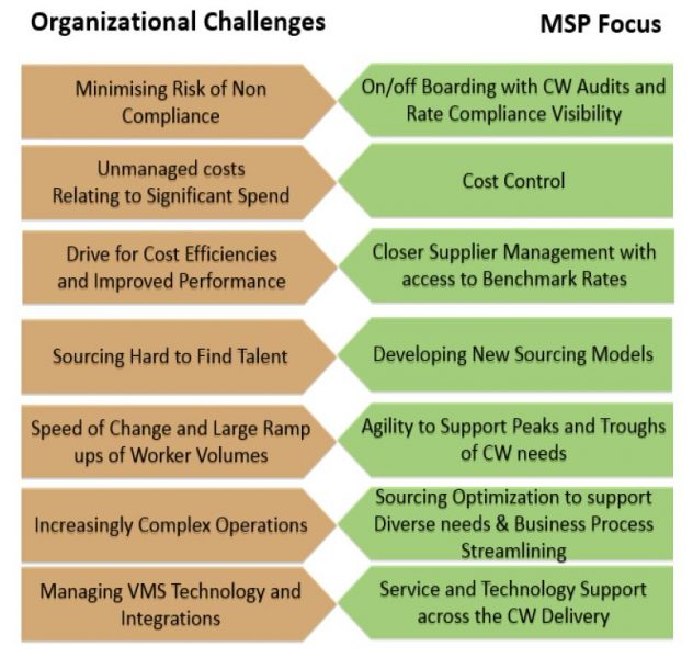 Organizational Changes and MSP Focus