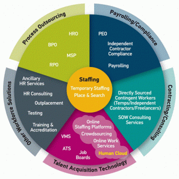 Staffing Industry Analysts Staffing Ecosystem