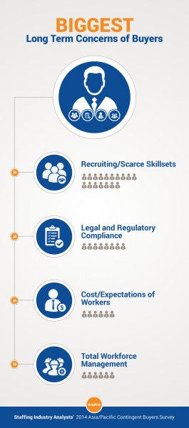 SIA Infographic Asia-Pacific Contingent Buyers' Survey 2014