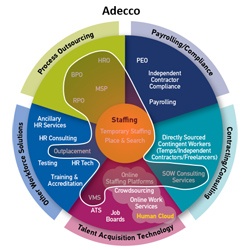 Adecco Workforce Ecosystem