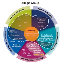 Allegis Workforce Ecosystem