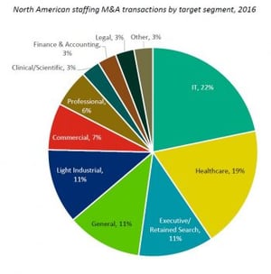 M&A transaction in North America 2016