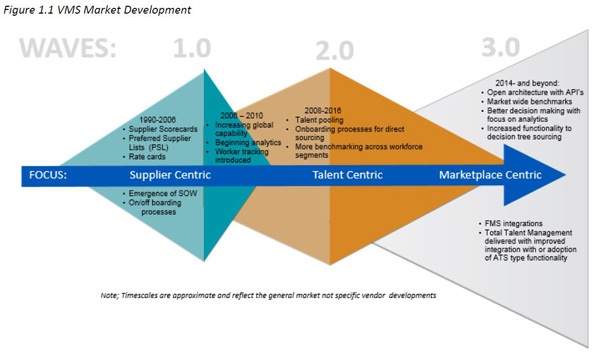 VMS Market Development Summary